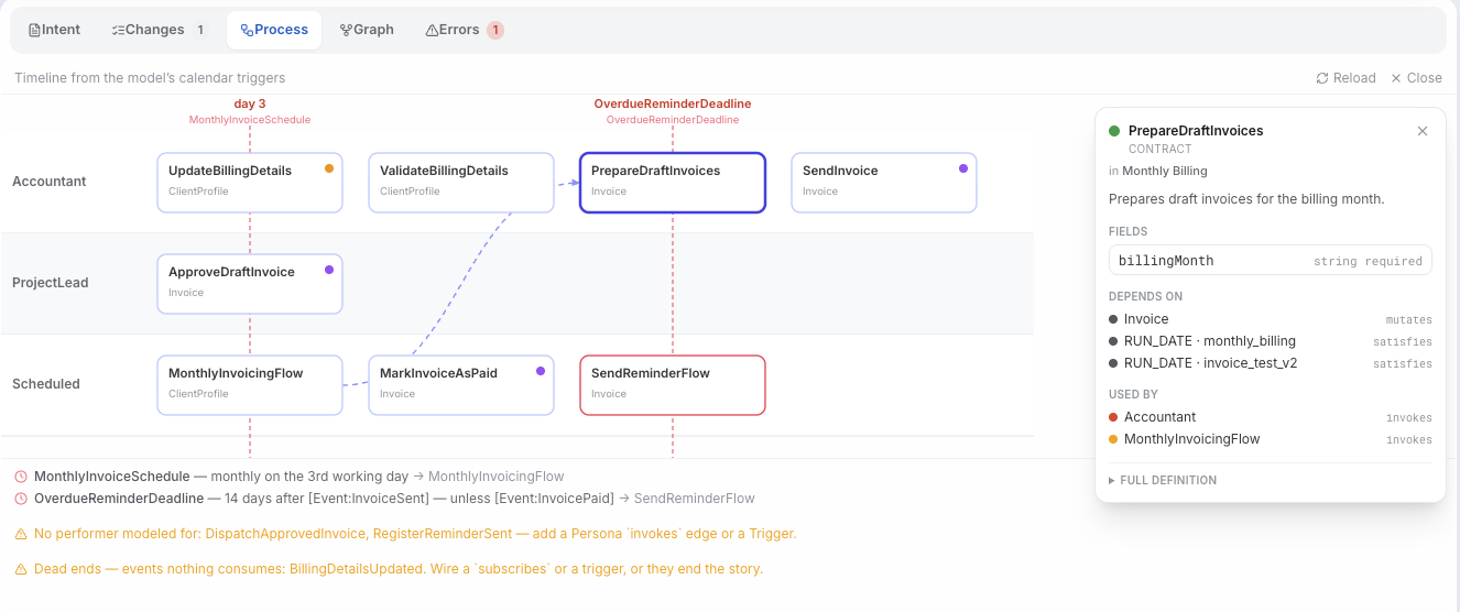 Amy process view for monthly invoicing, showing Accountant, Project Lead, and Scheduled swimlanes, calendar triggers, process steps, a selected contract inspector, and findings for missing performers and dead-end events.