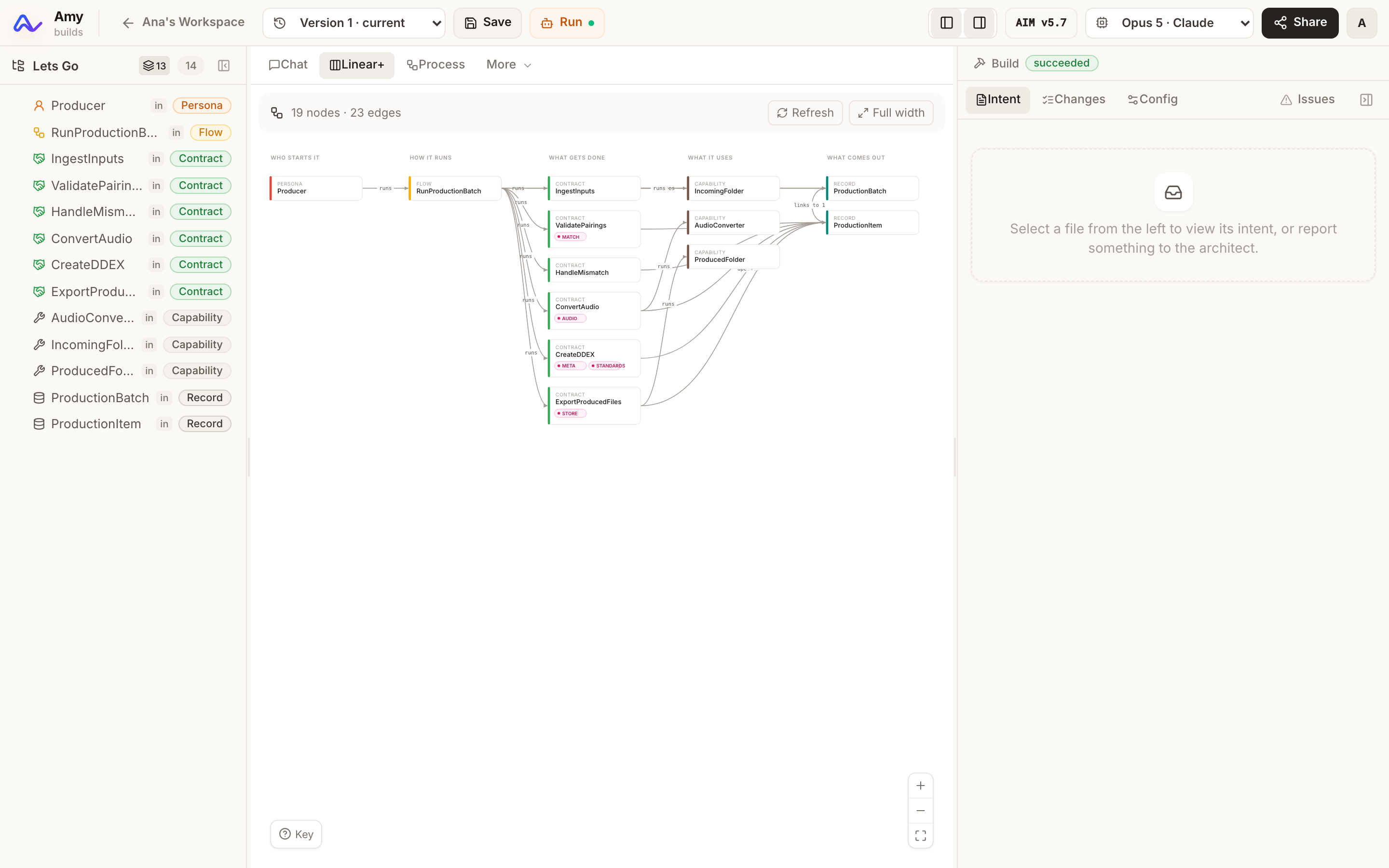 The Linear+ view of a model: who starts it, how it runs, what gets done, what it uses and what comes out, as columns joined by typed edges.